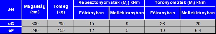 Gyámok, oszlopgyámok